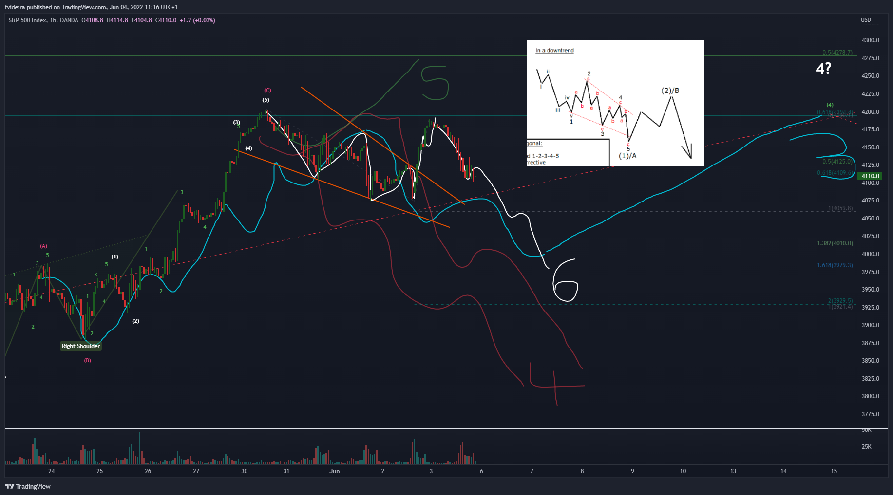 OANDA:SPX500USD Chart Image by fvideira