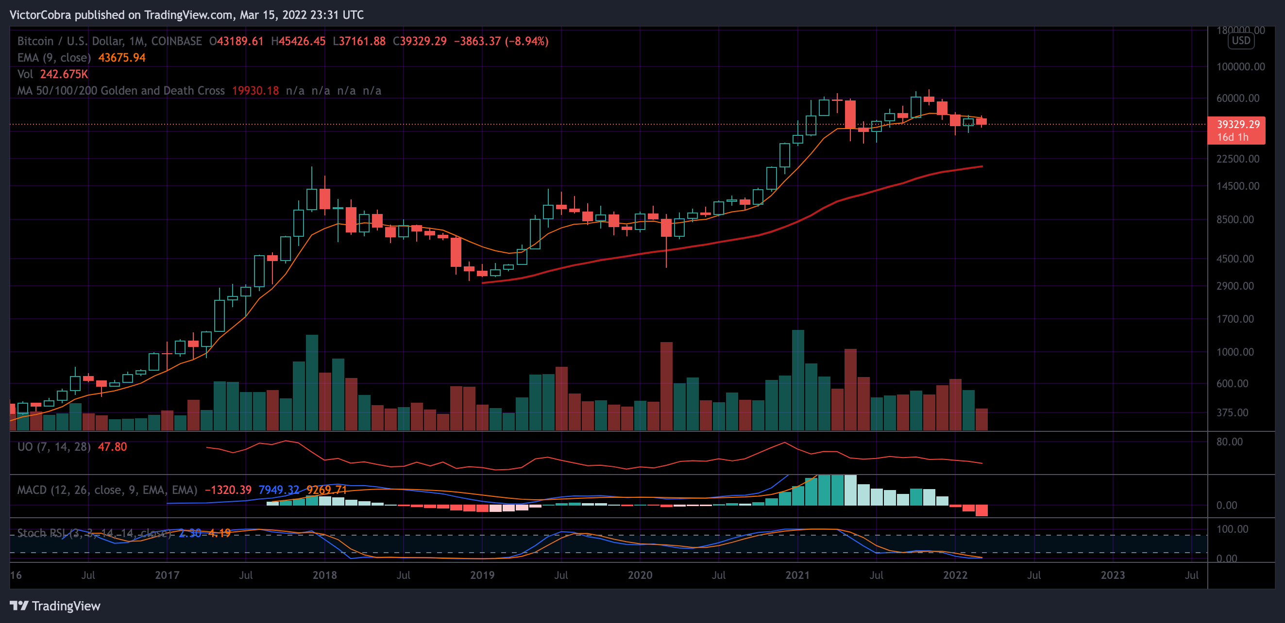 COINBASE:BTCUSD Chart Image by VictorCobra