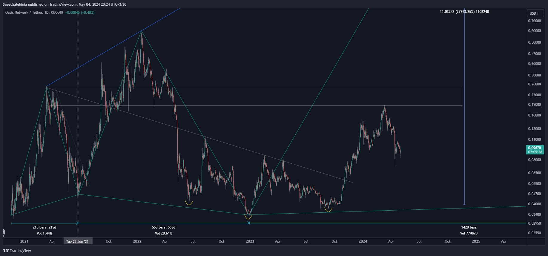 KUCOIN:ROSEUSDT Chart Image by SaeedSalehinia