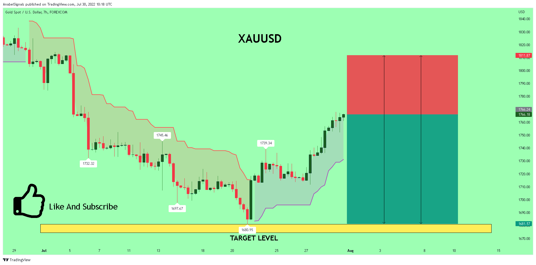 FOREXCOM:XAUUSD Chart Image by AnabelSignals