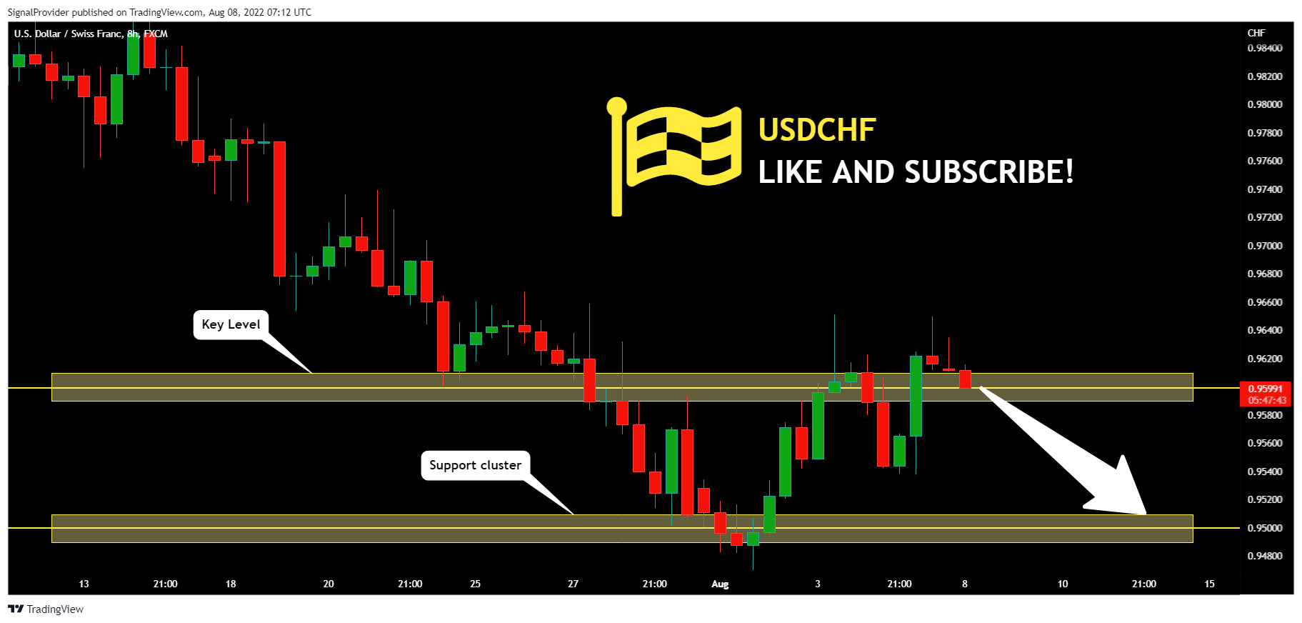 FX:USDCHF Chart Image by SignalProvider