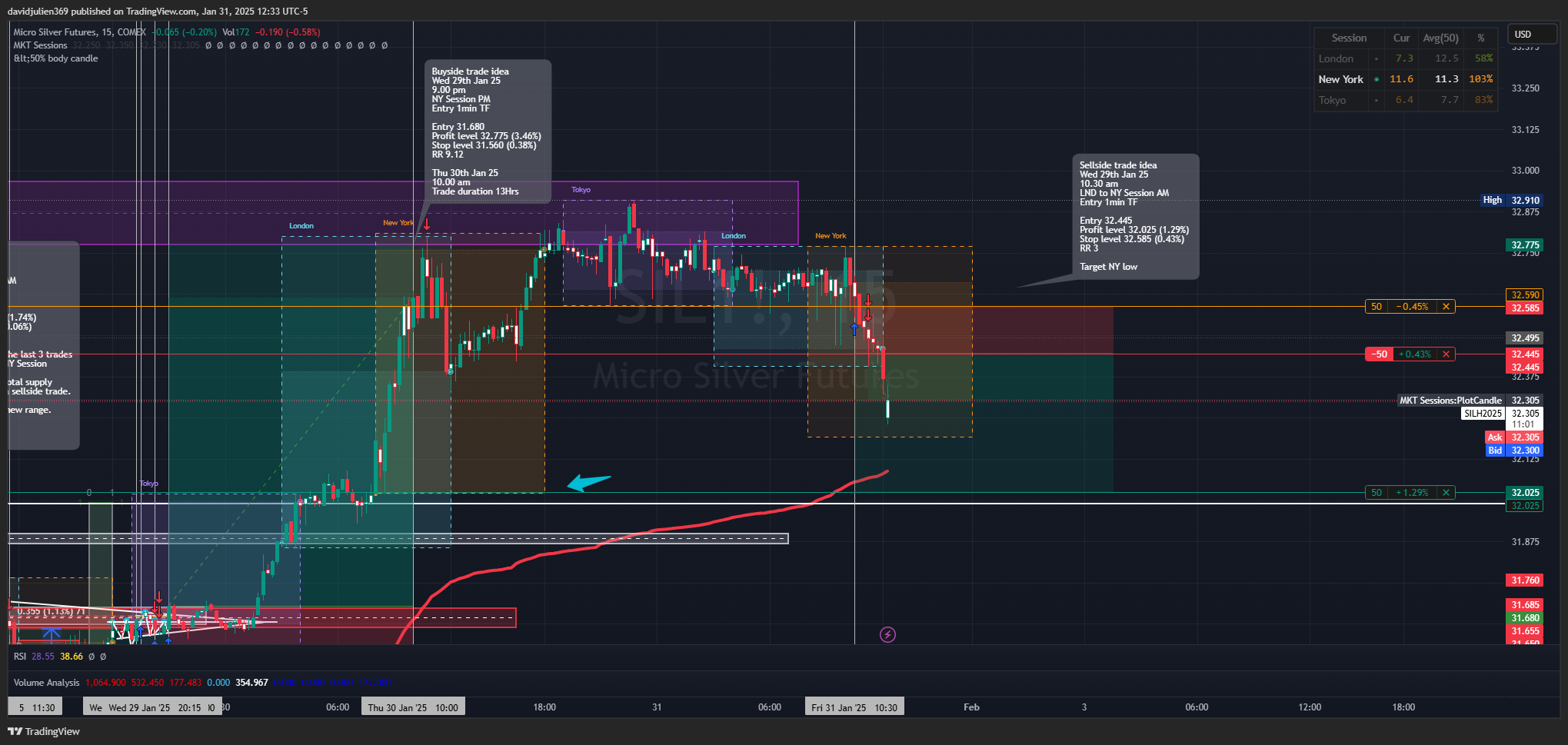 COMEX_MINI:SIL1! Chart Image by davidjulien369