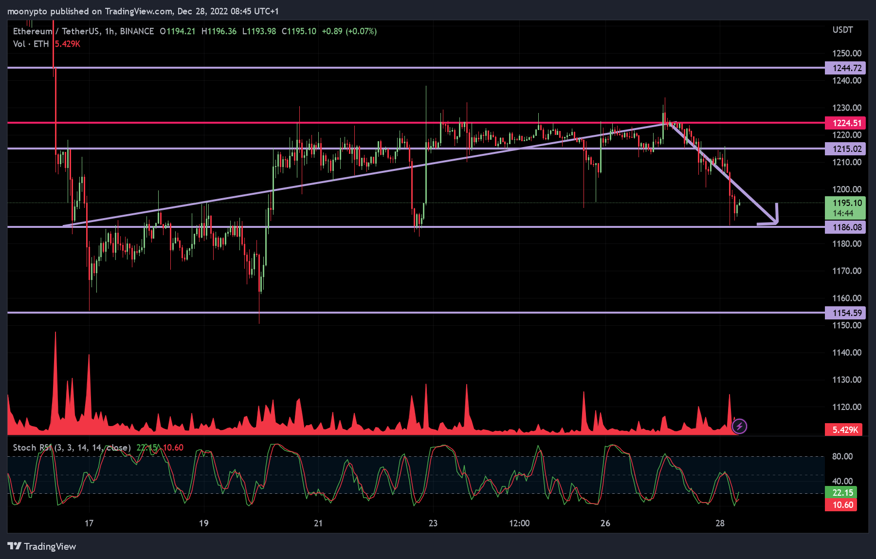 BINANCE:ETHUSDT Chart Image by moonypto