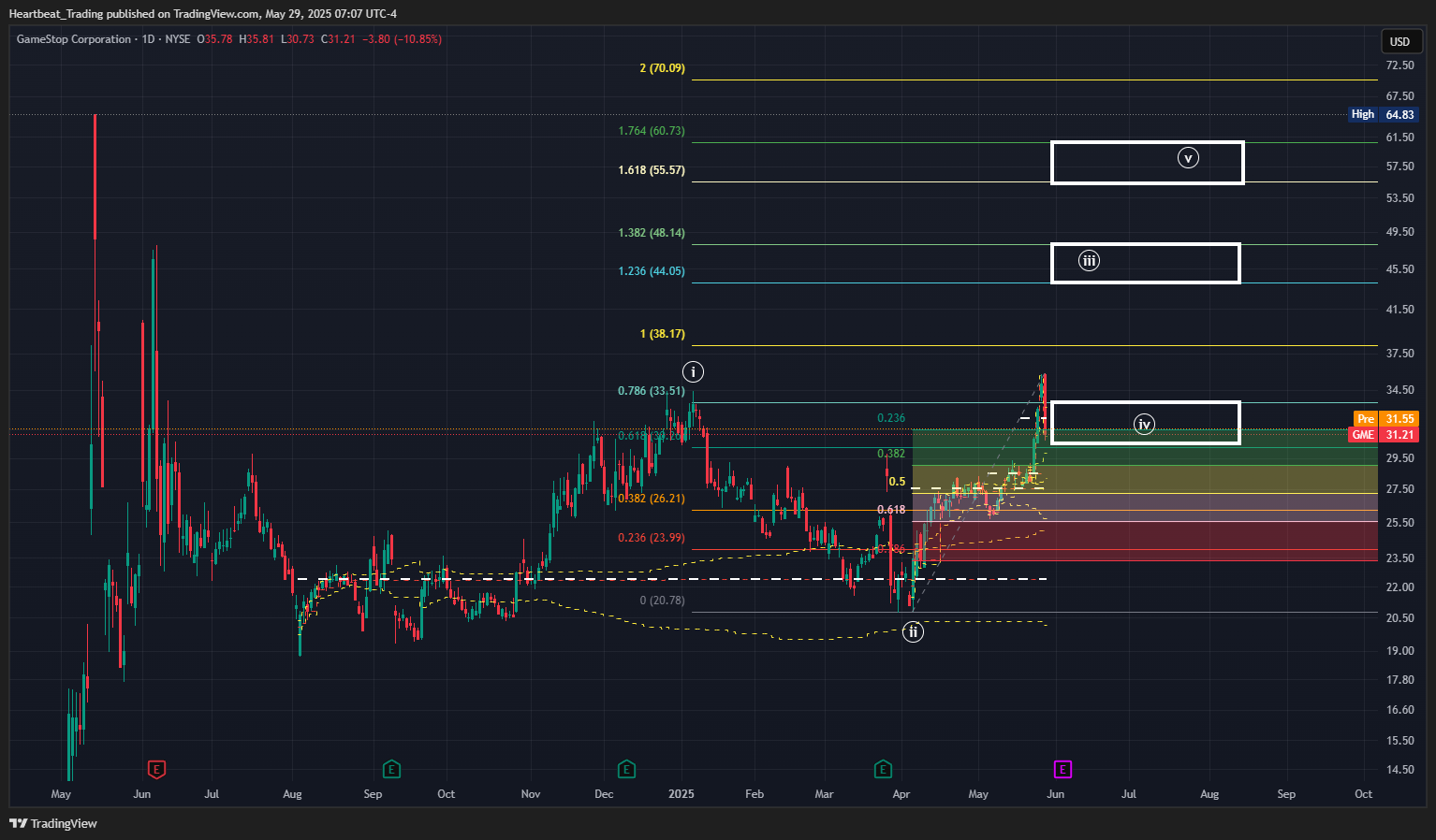 BATS:GME Chart Image by Heartbeat_Trading