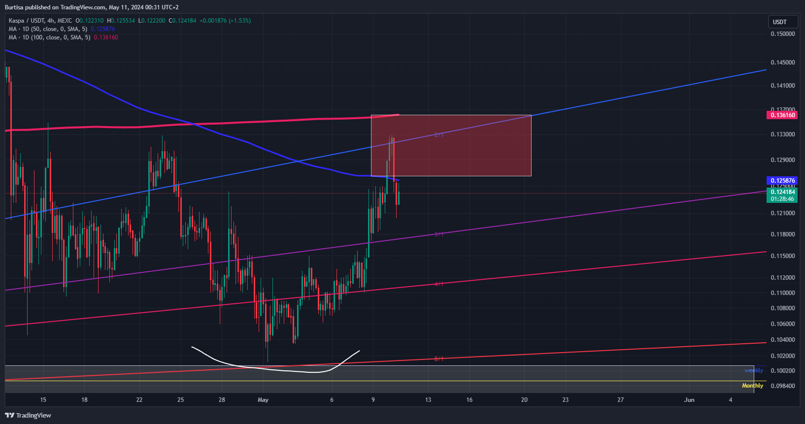 MEXC:KASUSDT Chart Image by learnfromfailure