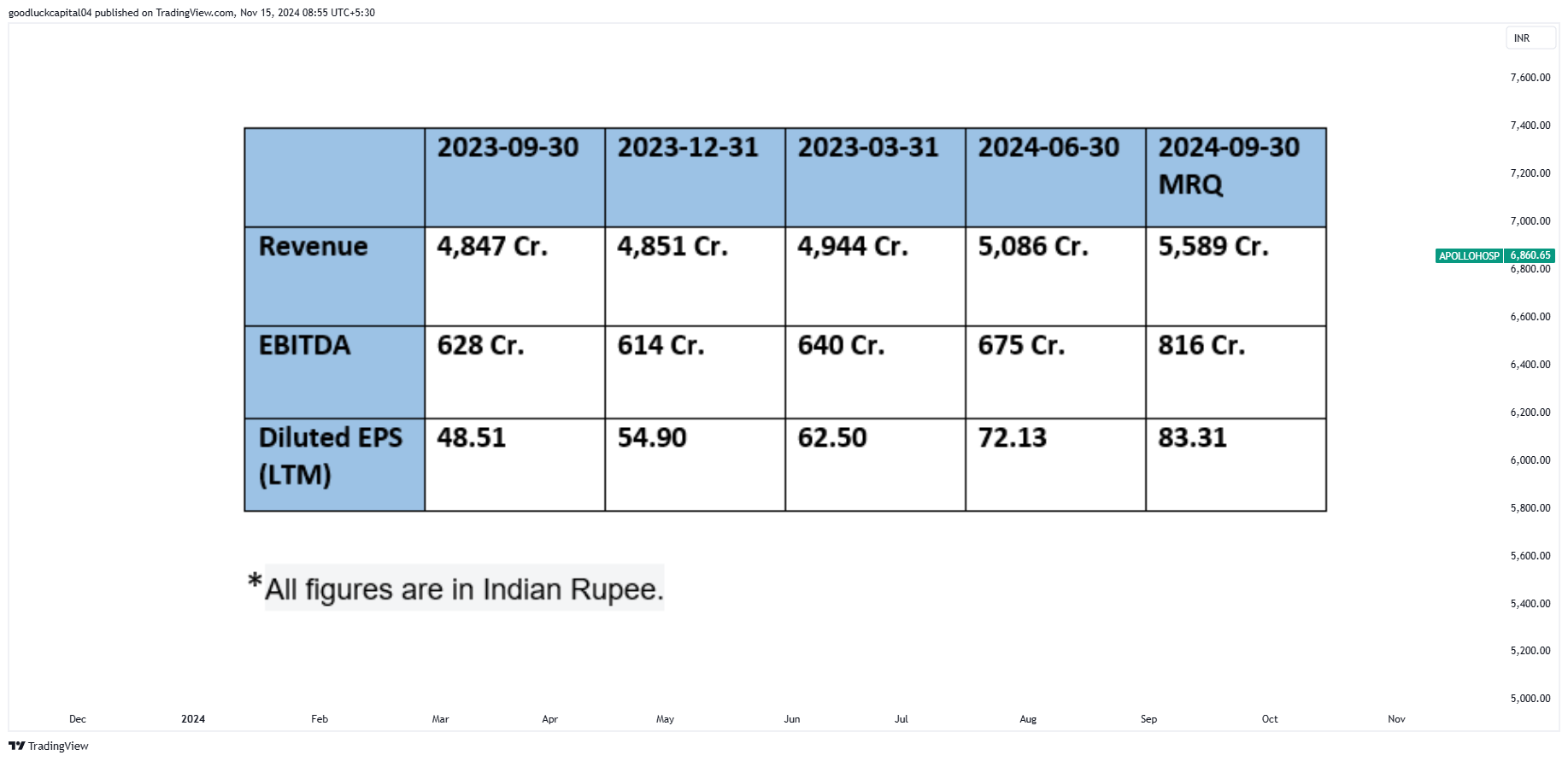 NSE:APOLLOHOSP Chart Image by goodluckcapital04