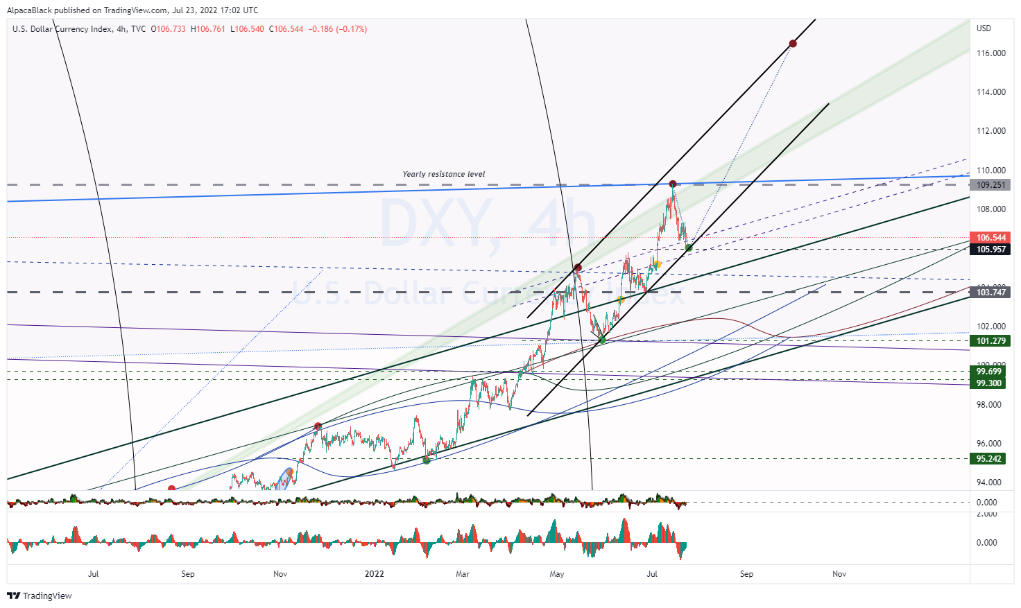 TVC:DXY Chart Image by Vermarine