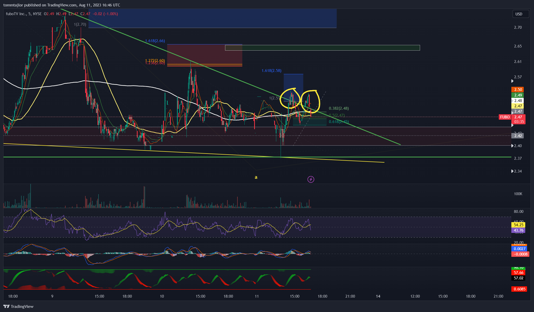 NYSE:FUBO Chart Image by tommtajlor