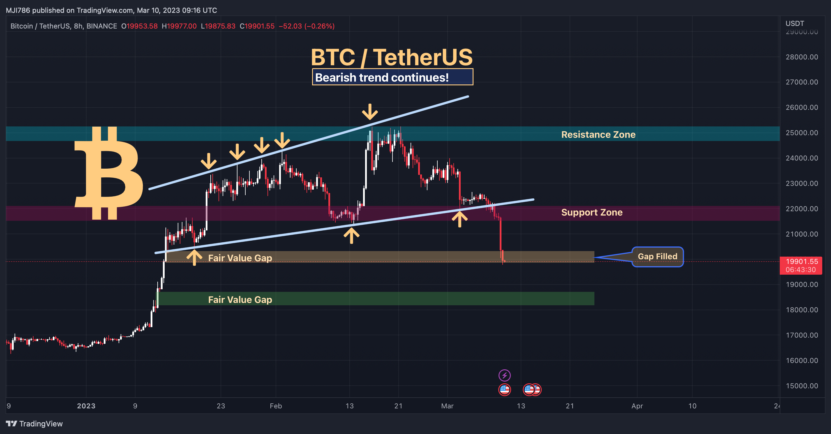 BINANCE:BTCUSDT Chart Image by MBM_Crypto