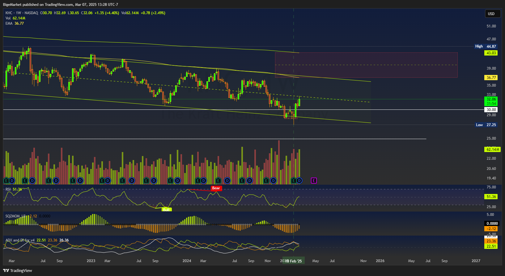 BATS:KHC Chart Image by BigeMarket