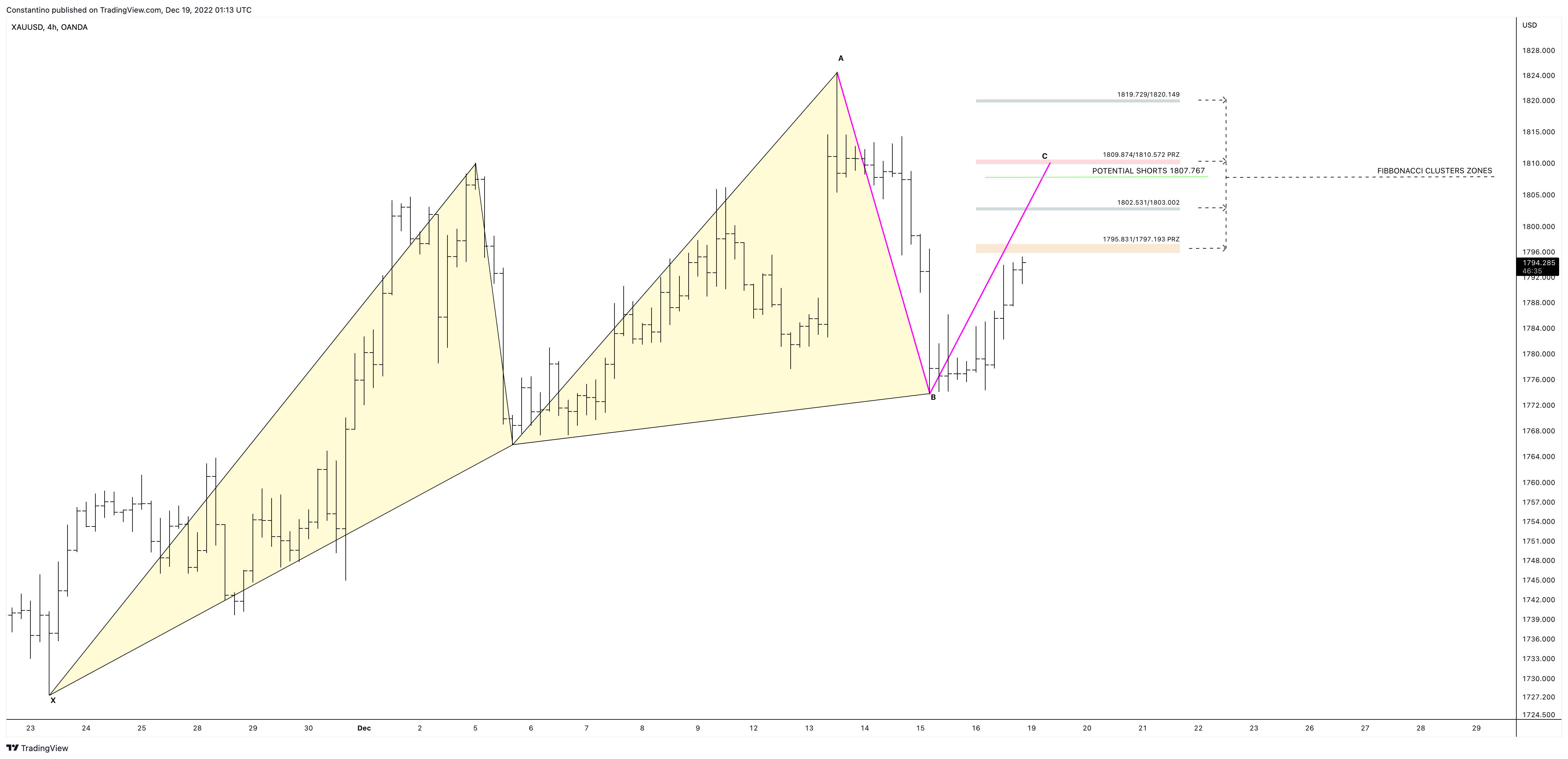 OANDA:XAUUSD Chart Image by TradeChartPatternsLikeThePros