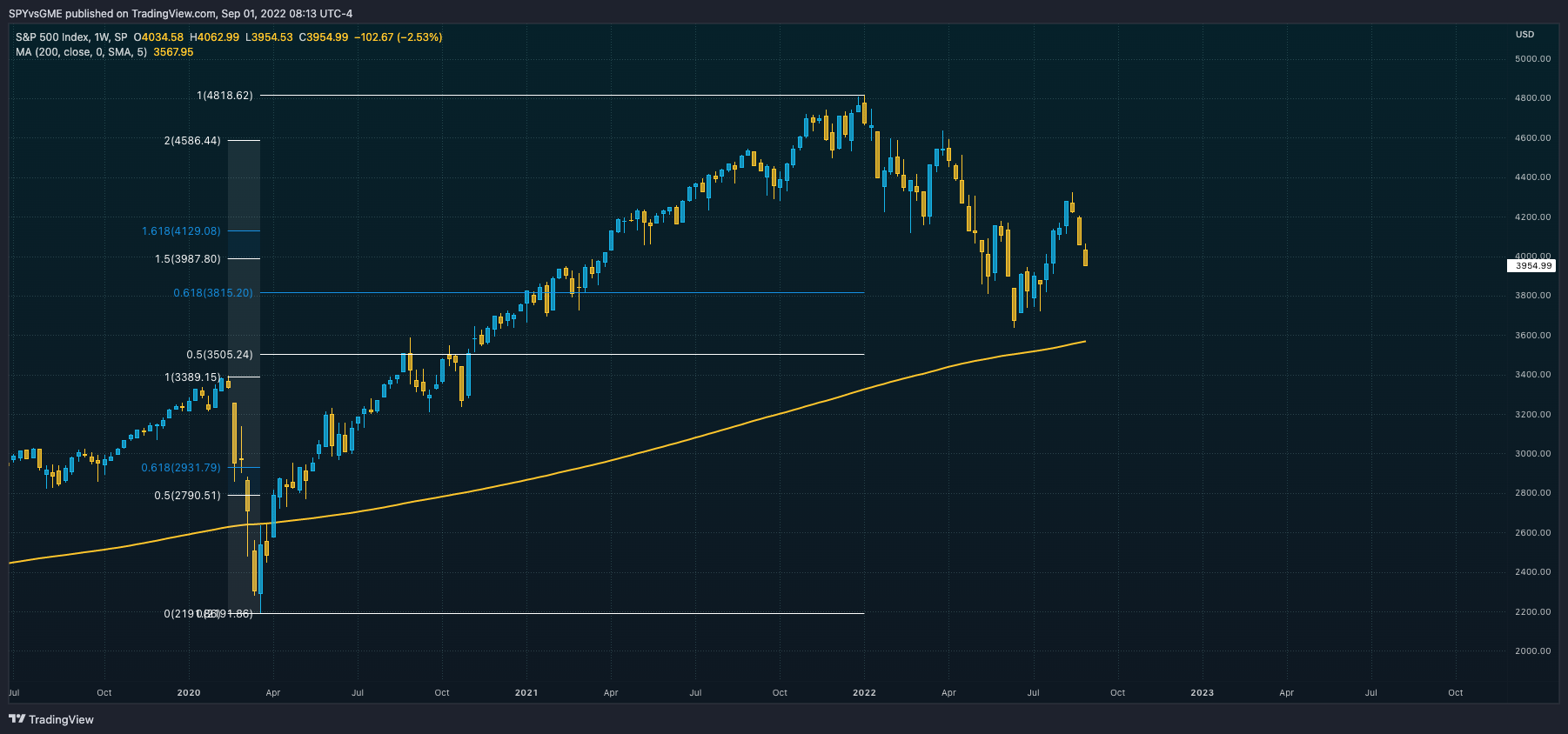 SP:SPX Chart Image by SPYvsGME