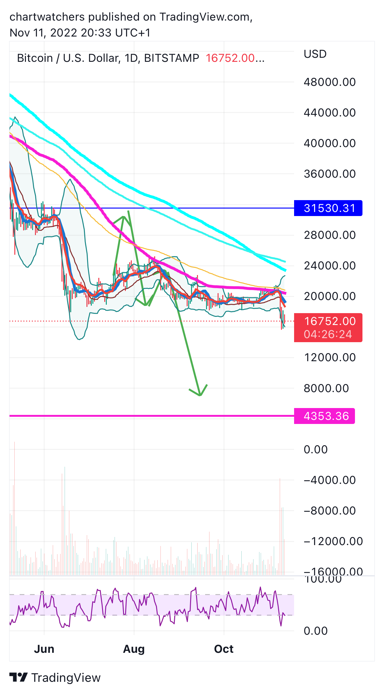 BITSTAMP:BTCUSD Chart Image by chartwatchers