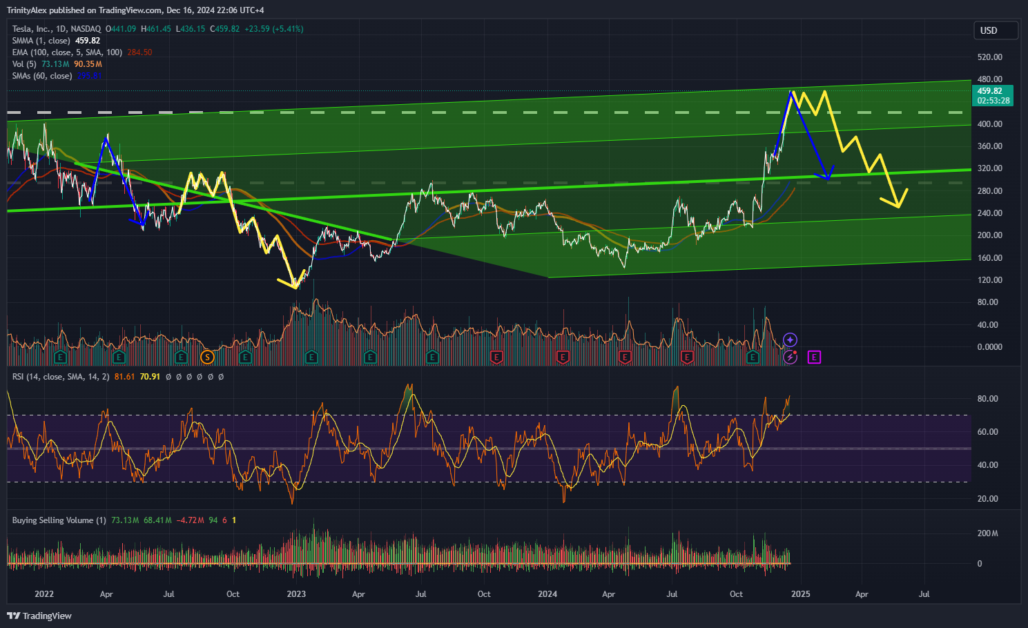 NASDAQ:TSLA Chart Image by TrinityAlex