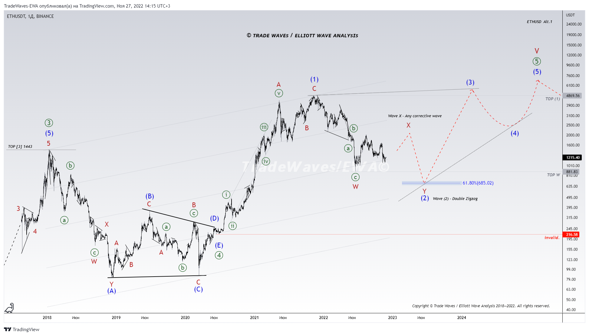 BINANCE:ETHUSDT Chart Image by TradeWaves-EWA