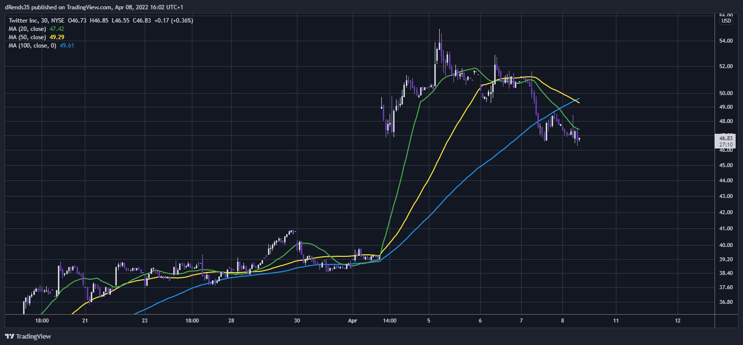 NYSE:TWTR Chart Image by dRends35