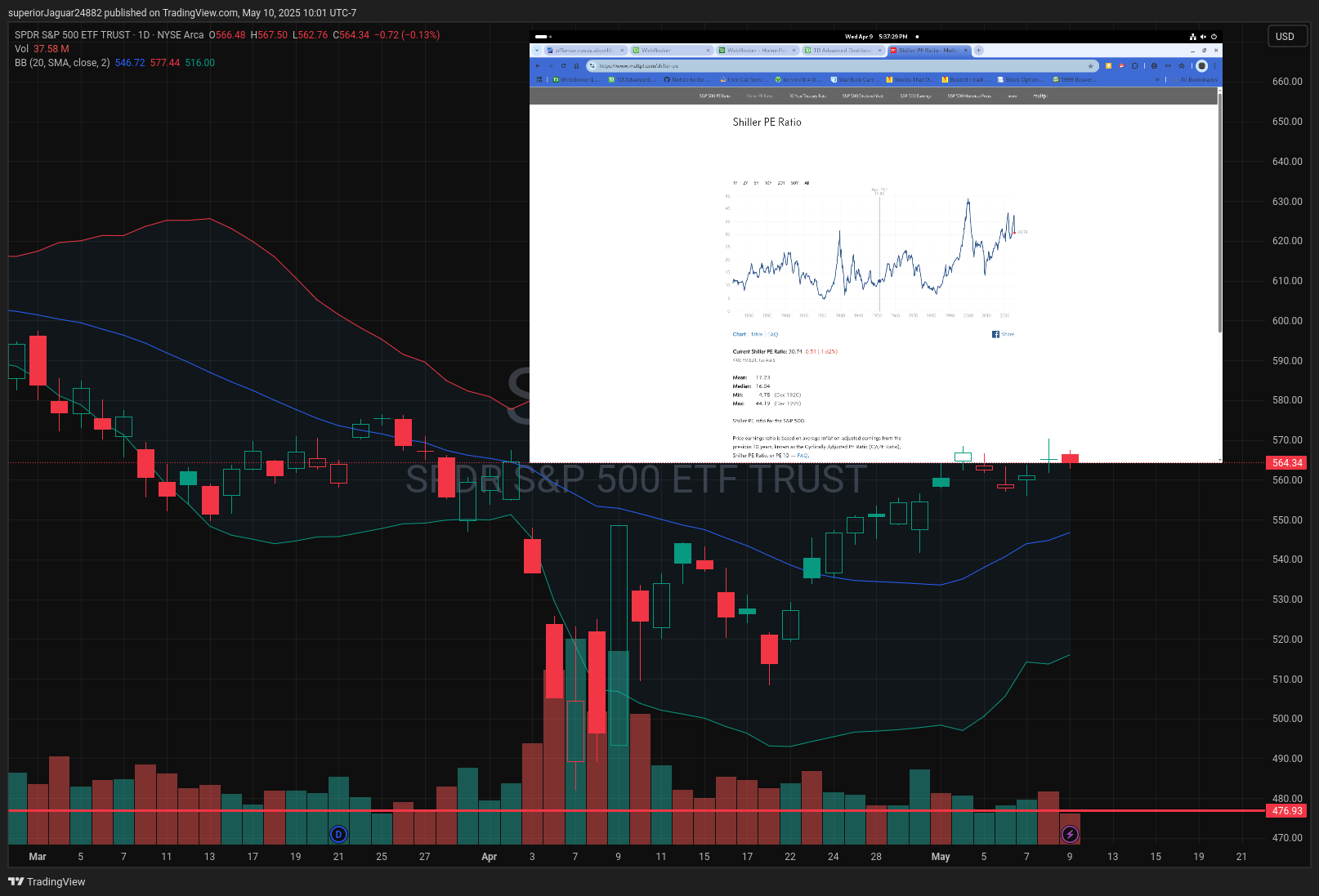 BATS:SPY Chart Image by superiorJaguar24882