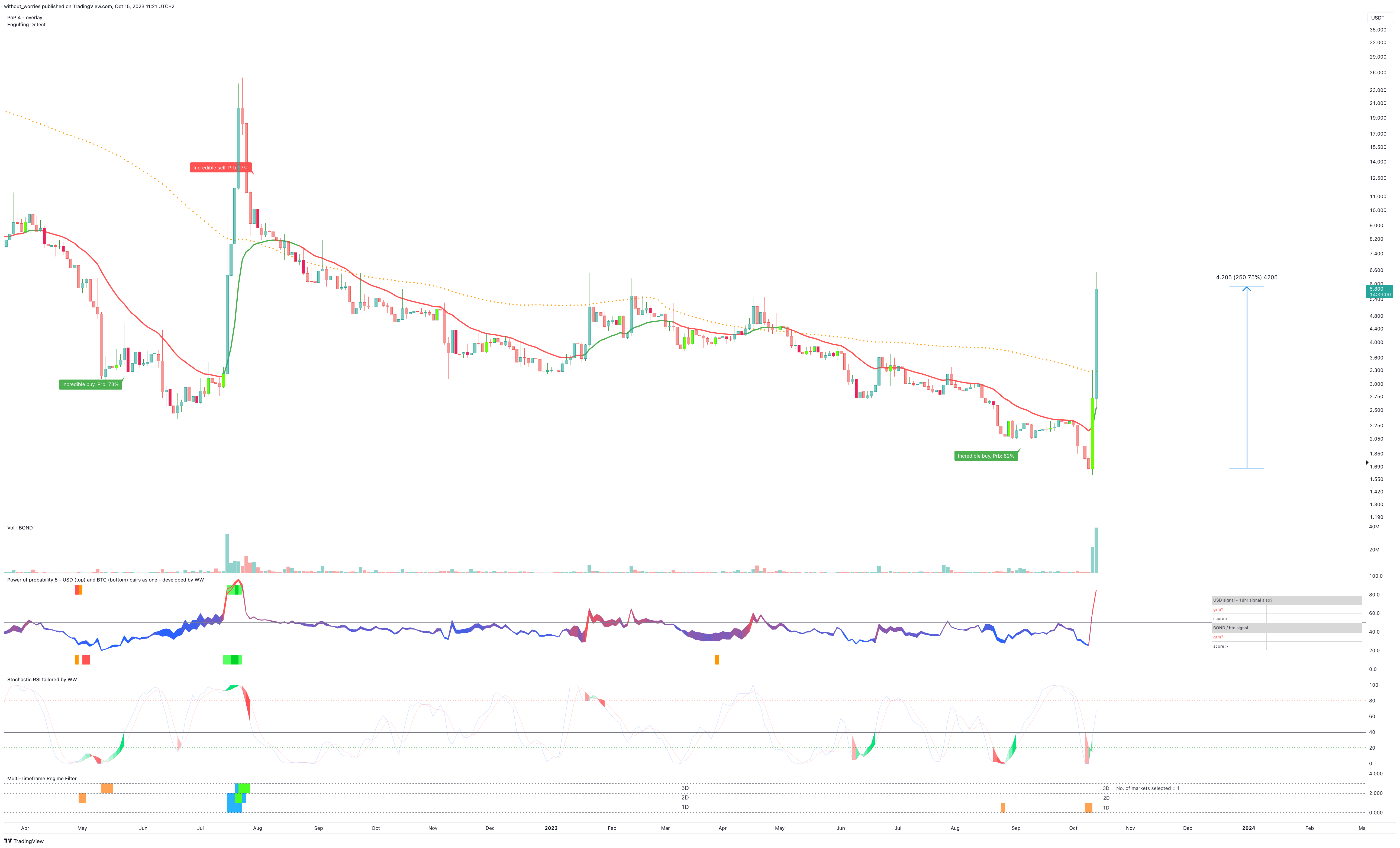 BINANCE:BONDUSDT Chart Image by without_worries