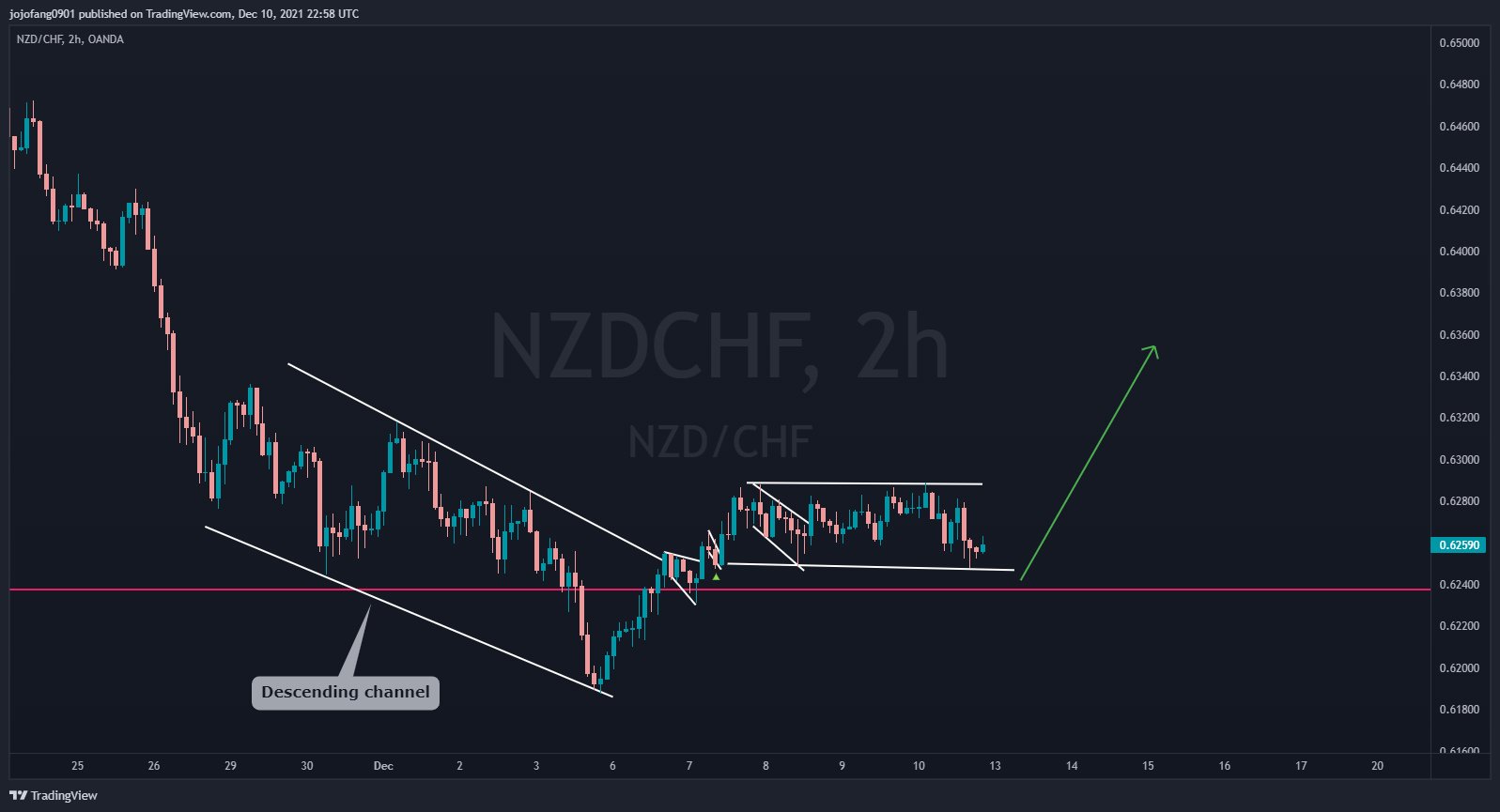 OANDA:NZDCHF Chart Image by jojofang0901