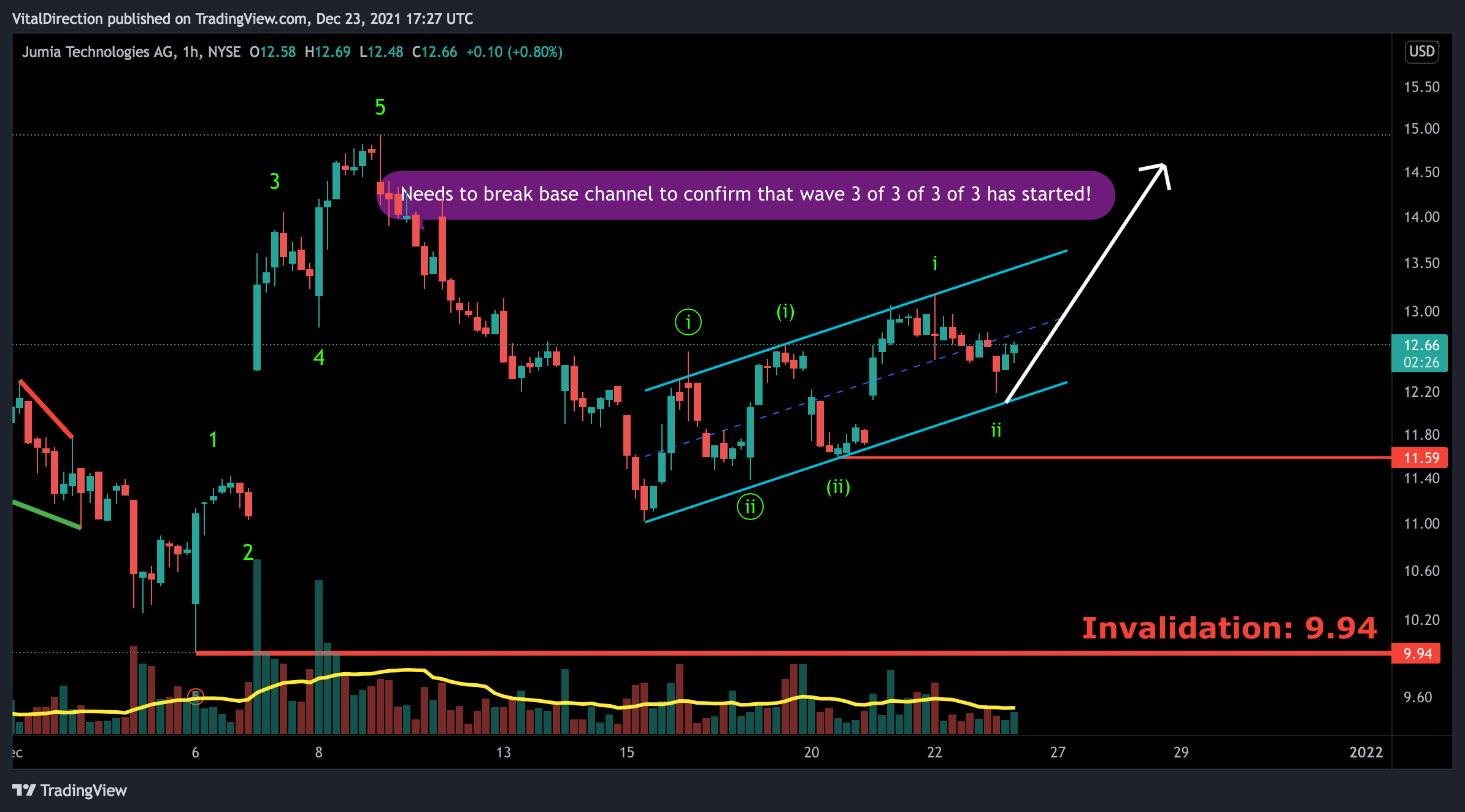 NYSE:JMIA Chart Image by kouda97
