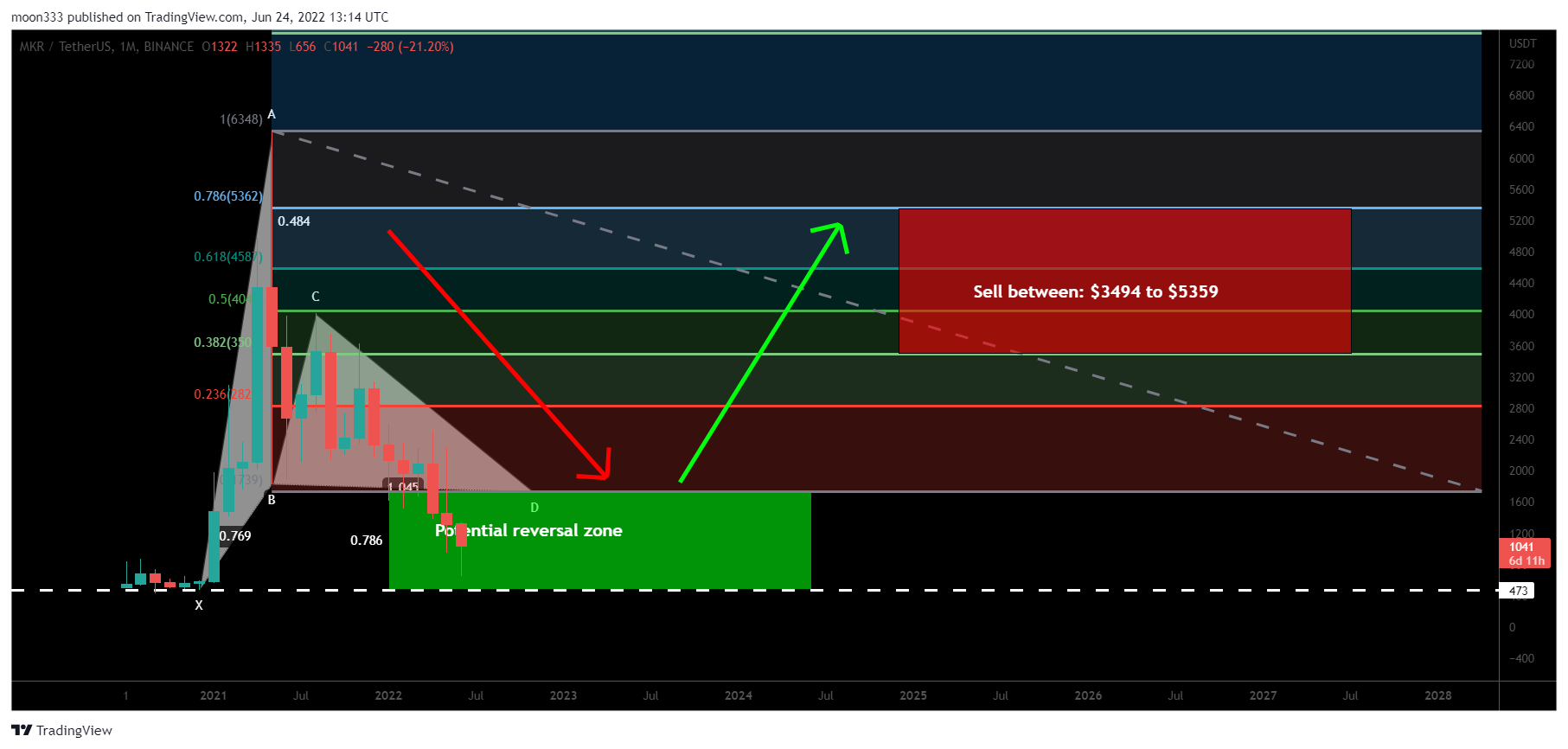 BINANCE:MKRUSDT Chart Image by moon333