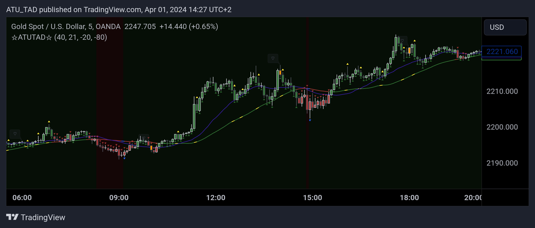 OANDA:XAUUSD Chart Image by ATU_TAD