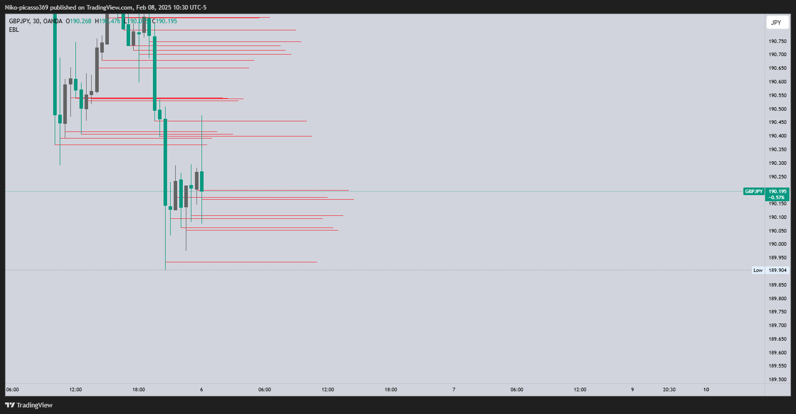 OANDA:GBPJPY Chart Image by Niko-picasso369