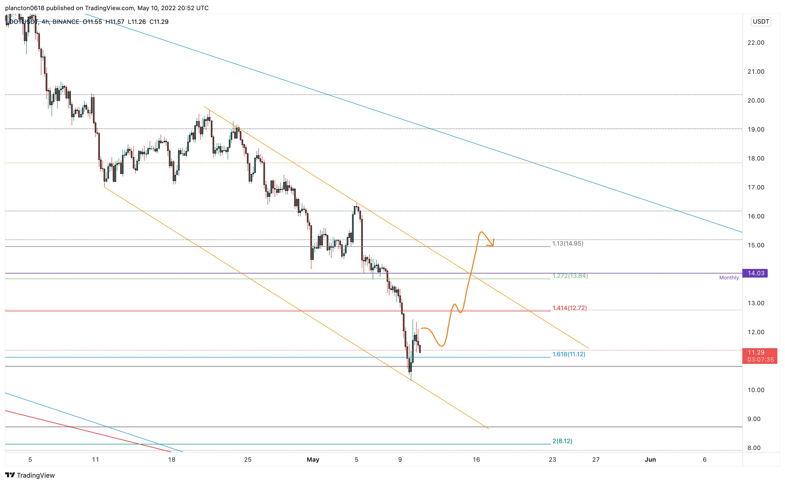 BINANCE:DOTUSDT Chart Image by InkyGrip