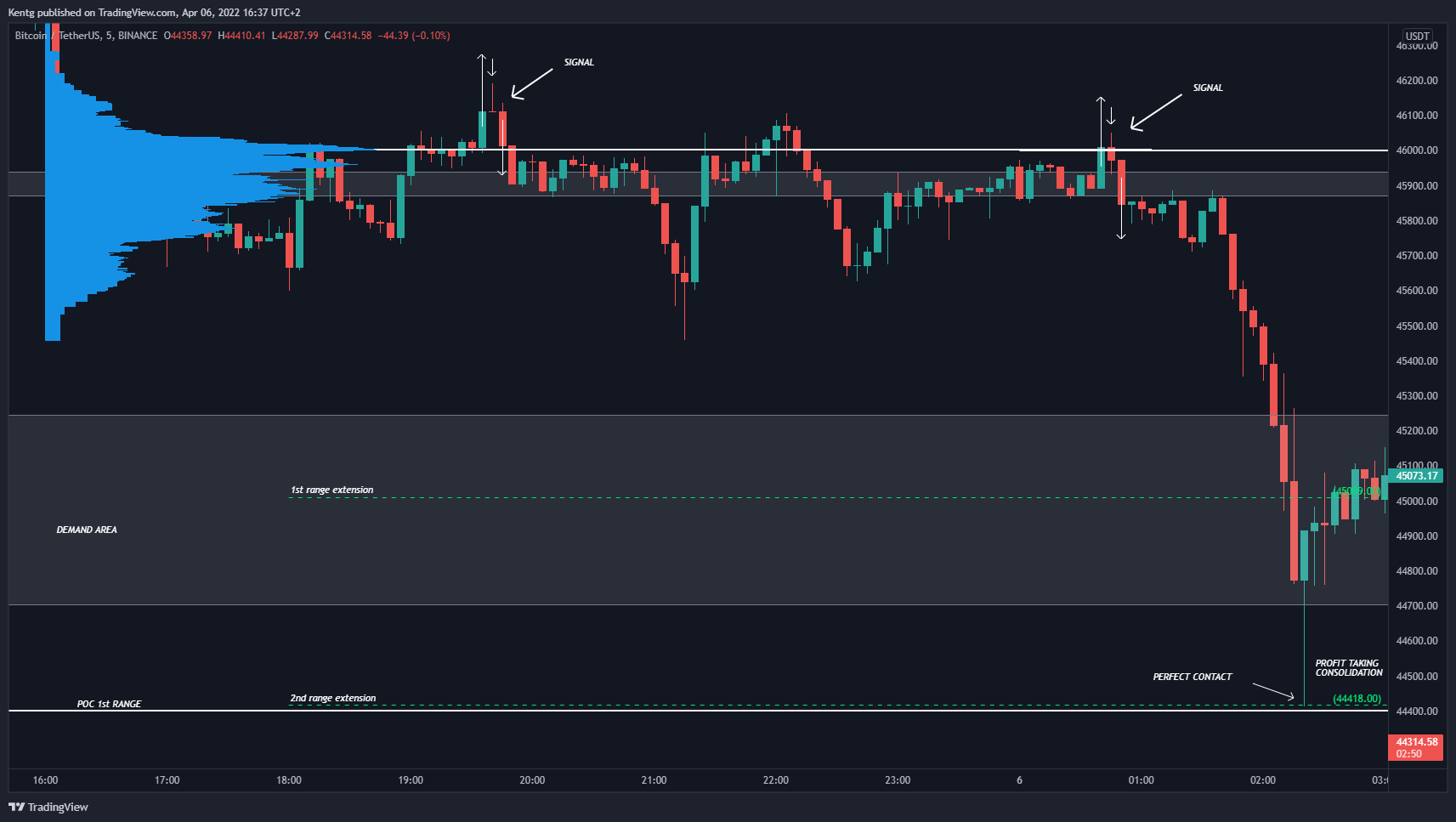 BINANCE:BTCUSDT Chart Image by Kentg