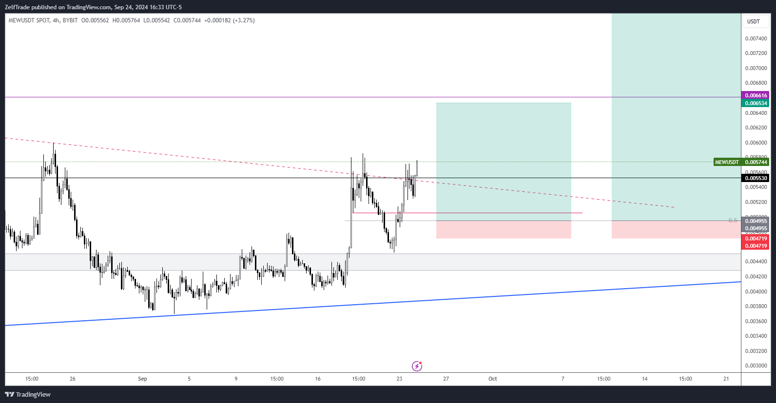 BYBIT:MEWUSDT Chart Image by ZelfTrade