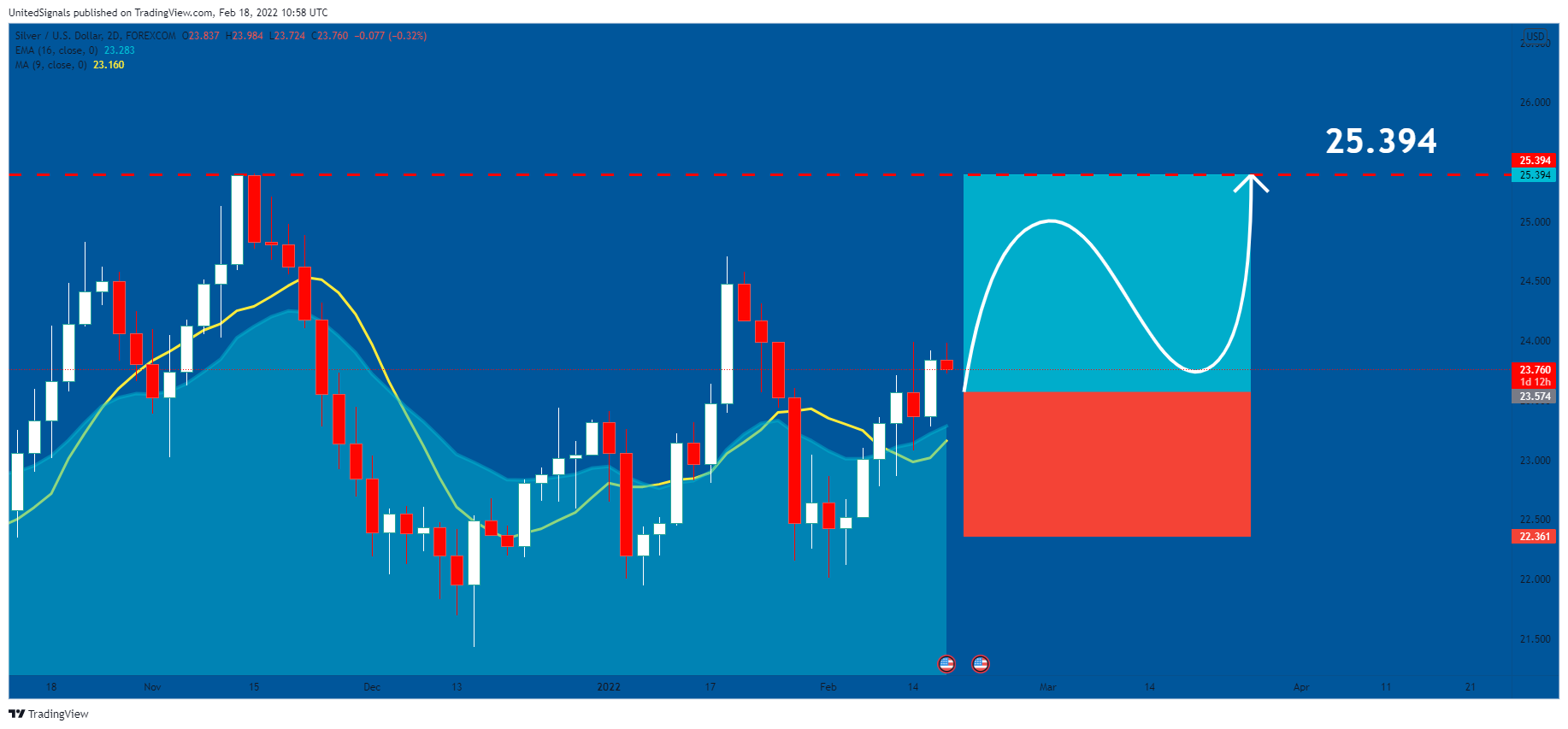 FOREXCOM:XAGUSD Chart Image by UnitedSignals