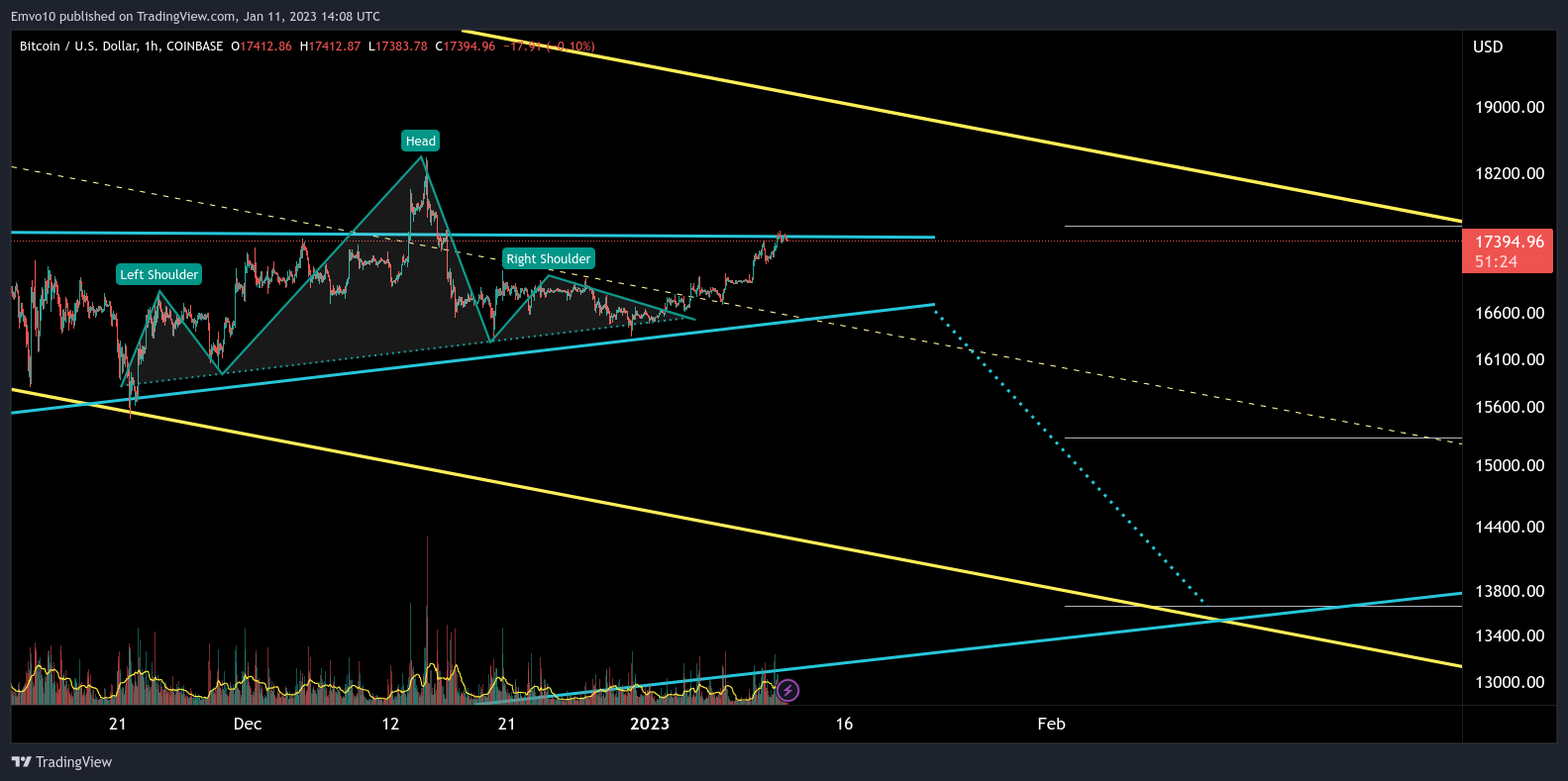 COINBASE:BTCUSD Chart Image by Emvo10