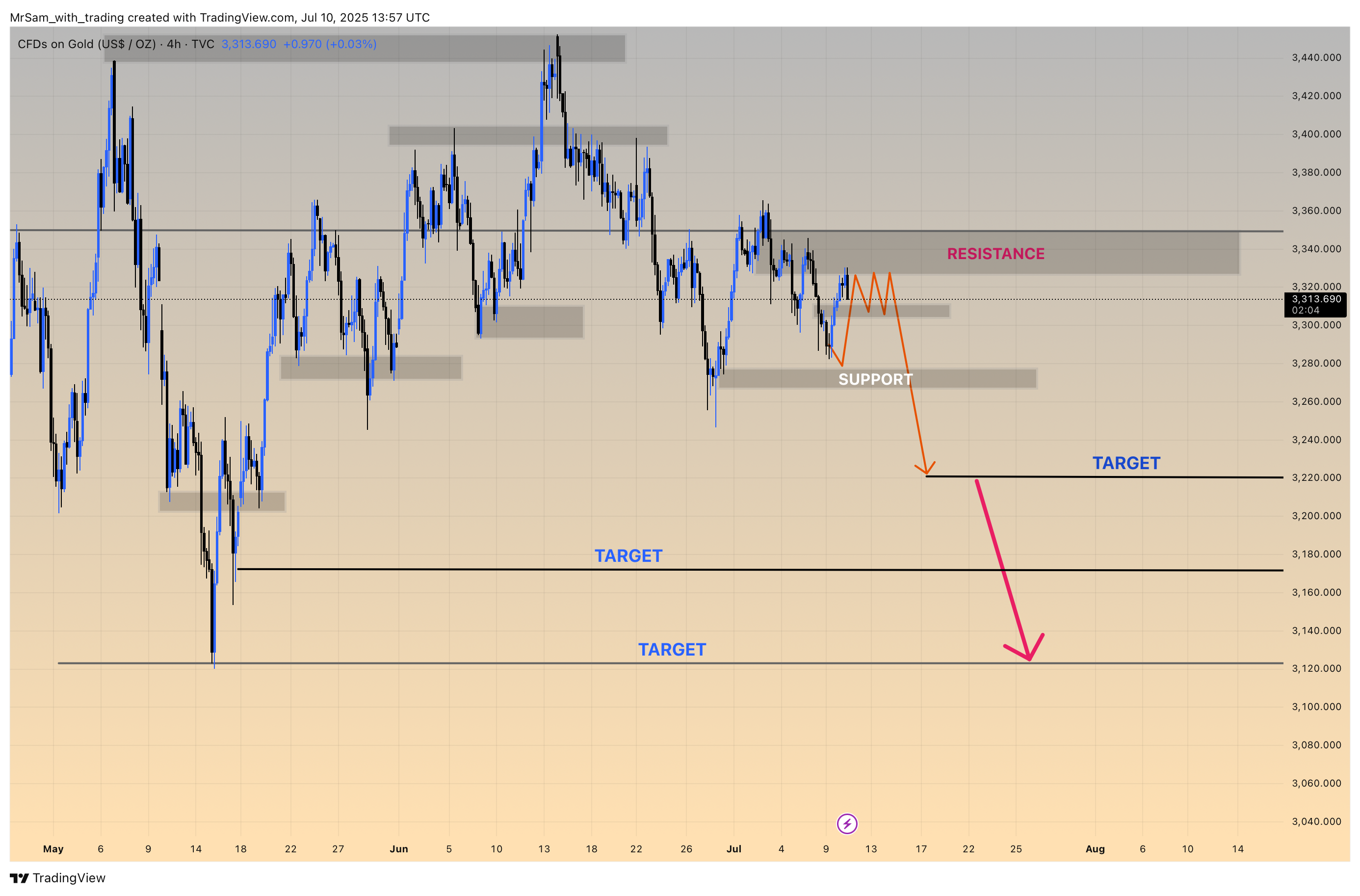 TVC:GOLD Chart Image by MrSam_with_trading