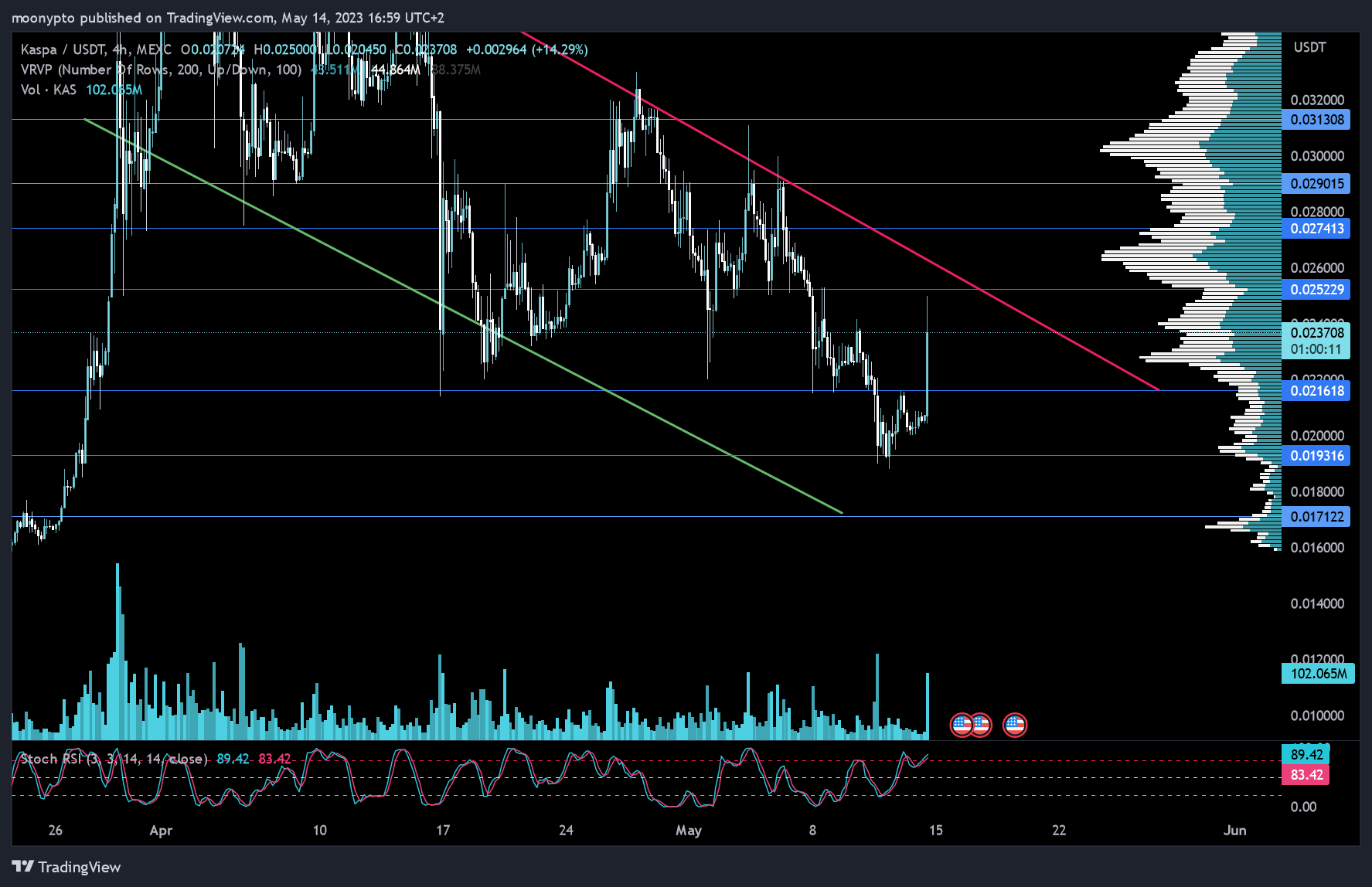 MEXC:KASUSDT Chart Image by moonypto