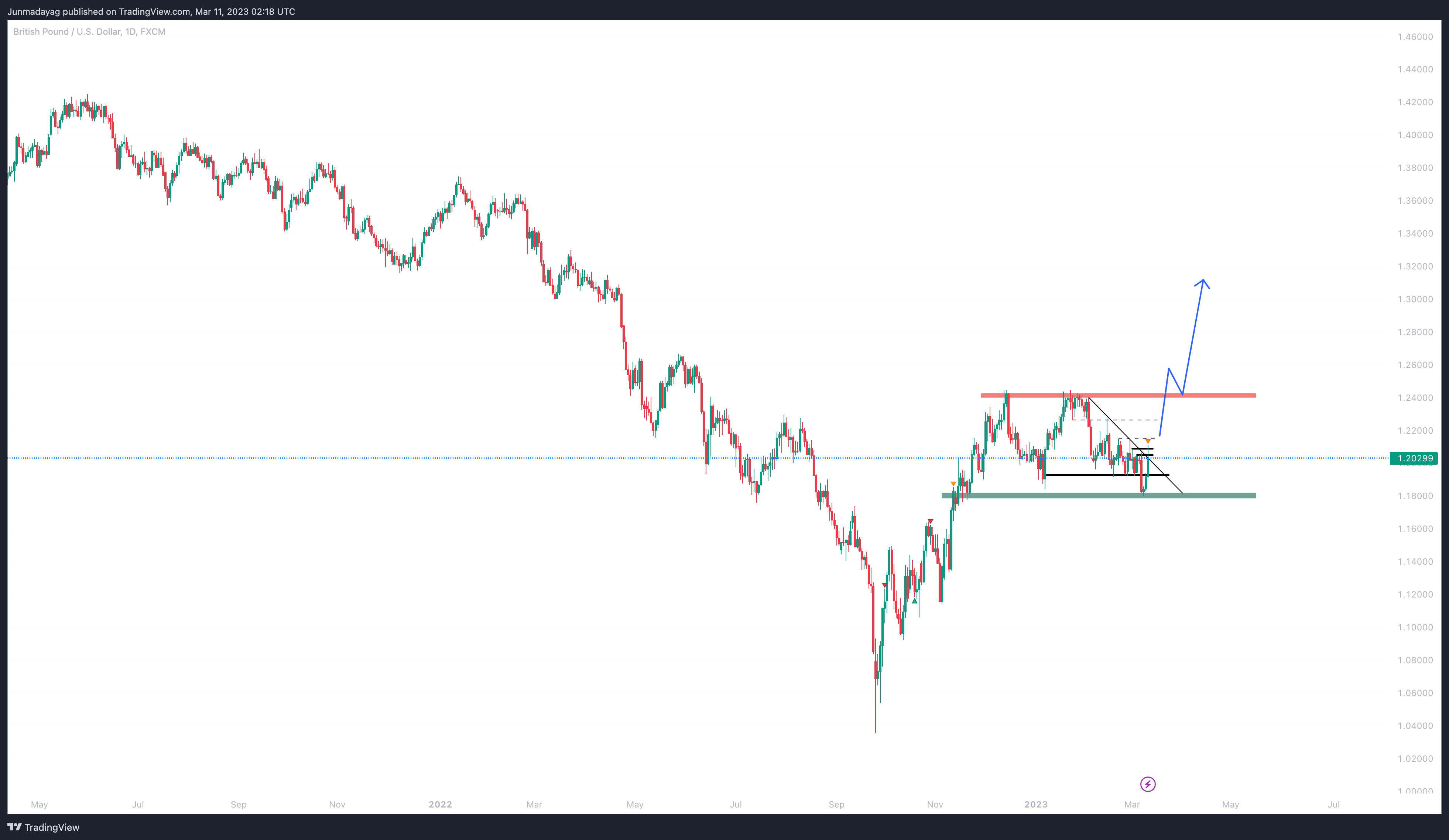 FX:GBPUSD Chart Image by Junmadayag