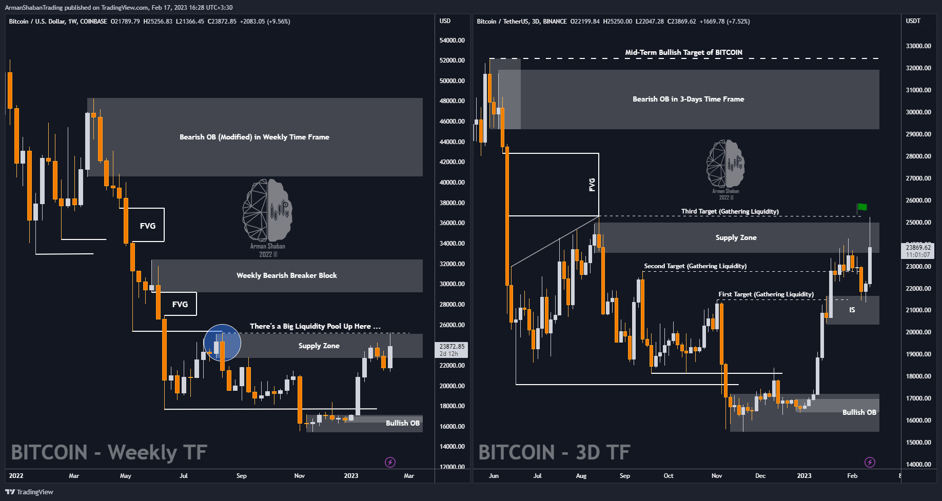 BINANCE:BTCUSDT Chart Image by ArmanShabanTrading