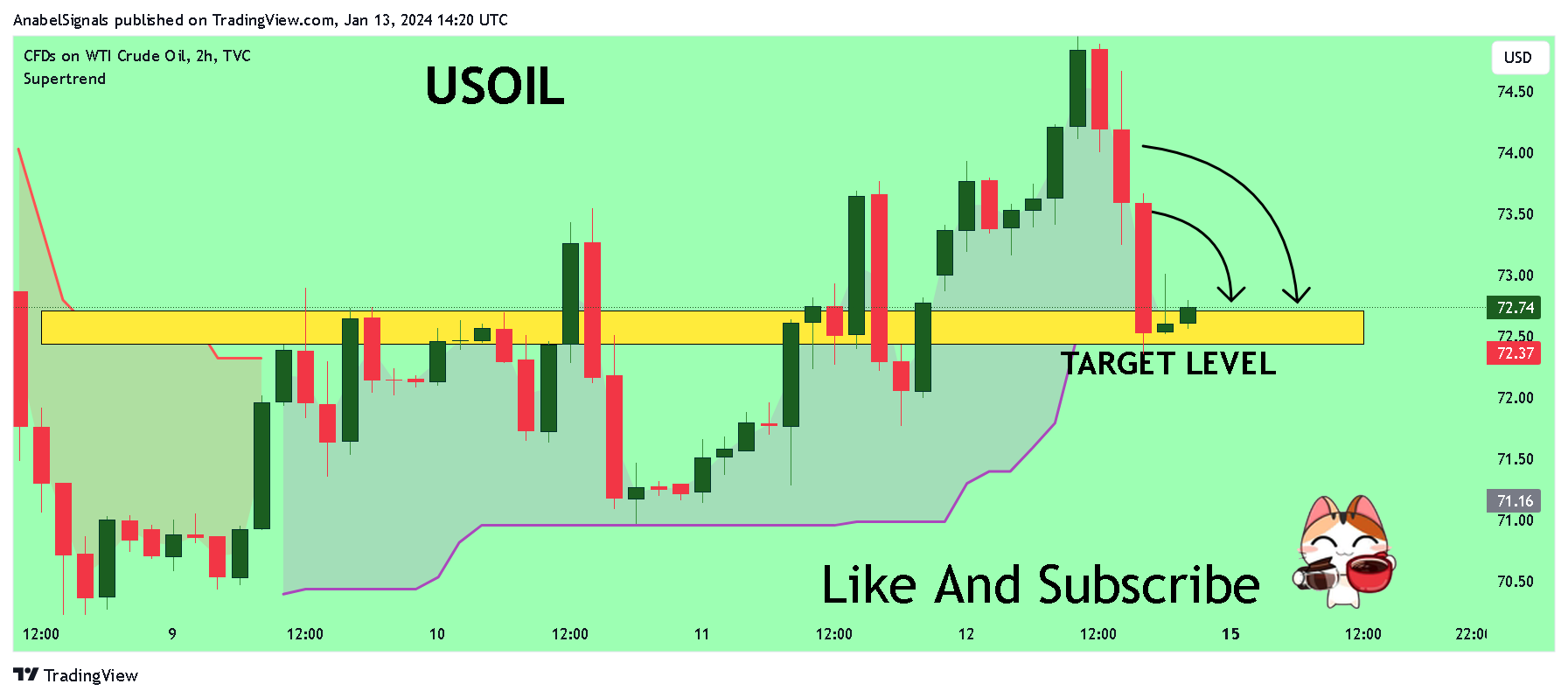 TVC:USOIL Chart Image by AnabelSignals