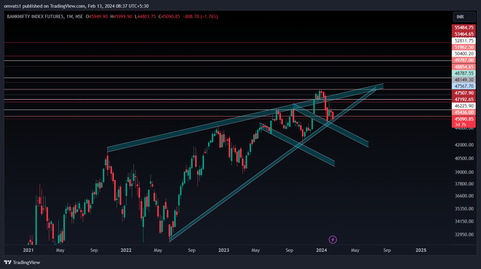 NSE:BANKNIFTY1! Chart Image by omvats1