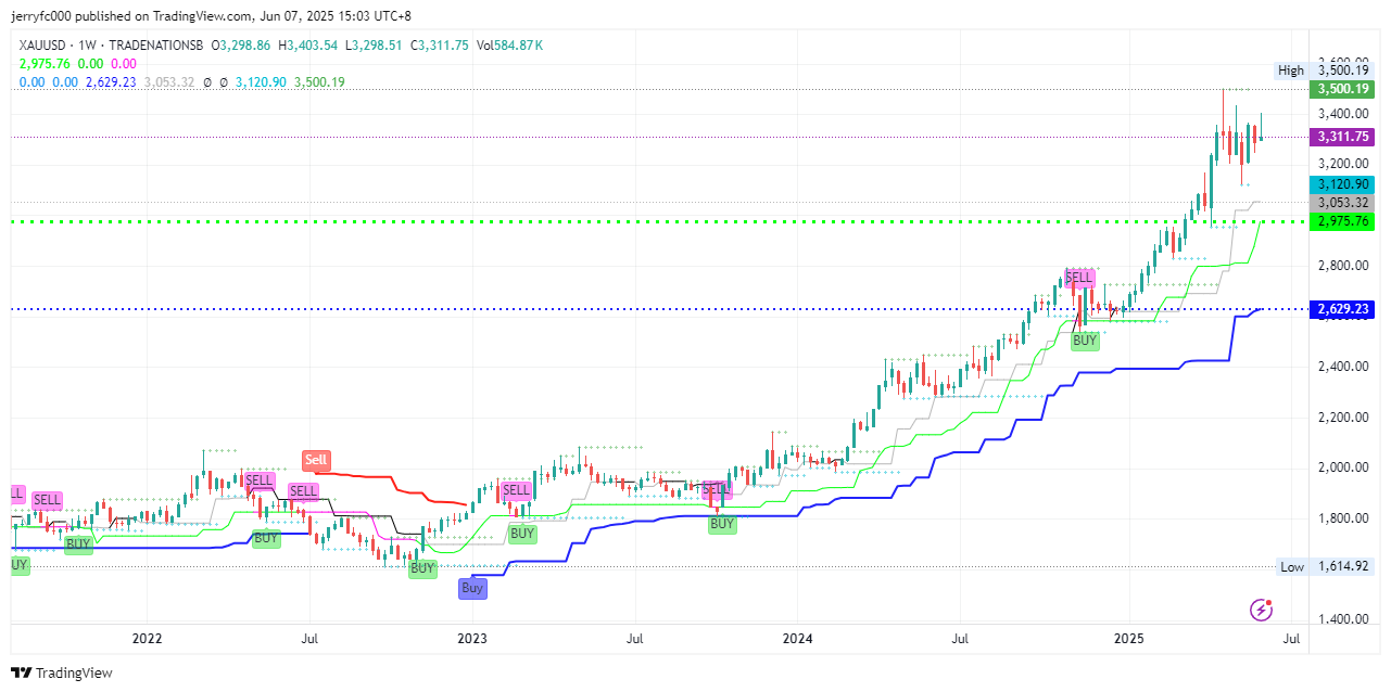 TRADENATIONSB:XAUUSD Chart Image by jerryfc000