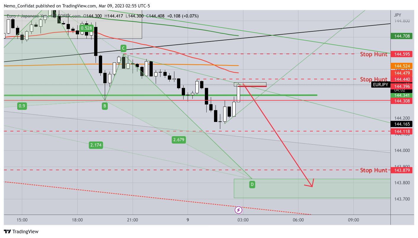 FOREXCOM:EURJPY Chart Image by Nemo_Confidat