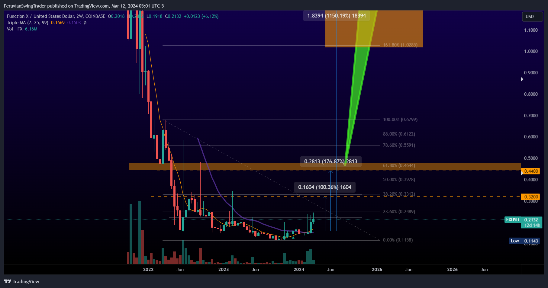 COINBASE:FXUSD Chart Image by PeruvianSwingTrader