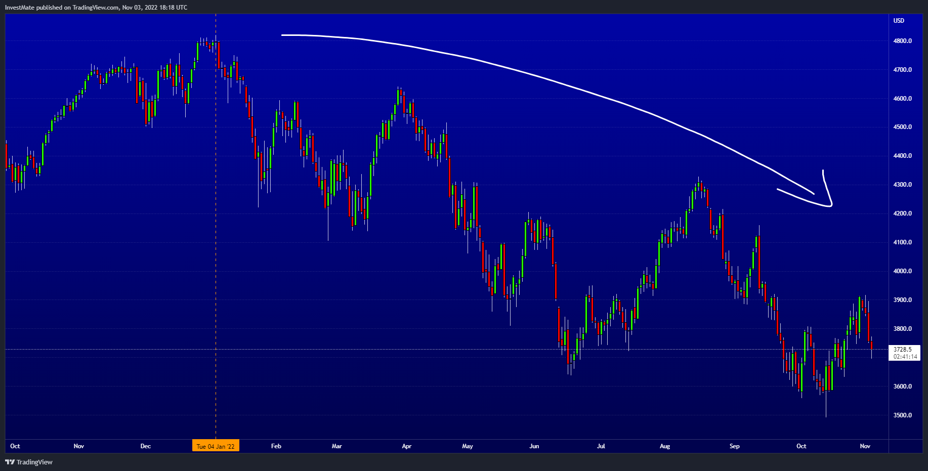 CURRENCYCOM:US500 Chart Image by InvestMate