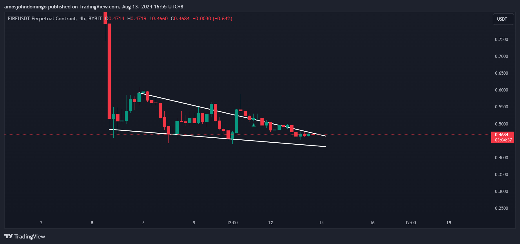 BYBIT:FIREUSDT.P Chart Image by amosjohndomingo