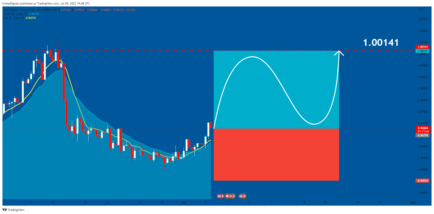 FOREXCOM:USDCHF Chart Image by UnitedSignals
