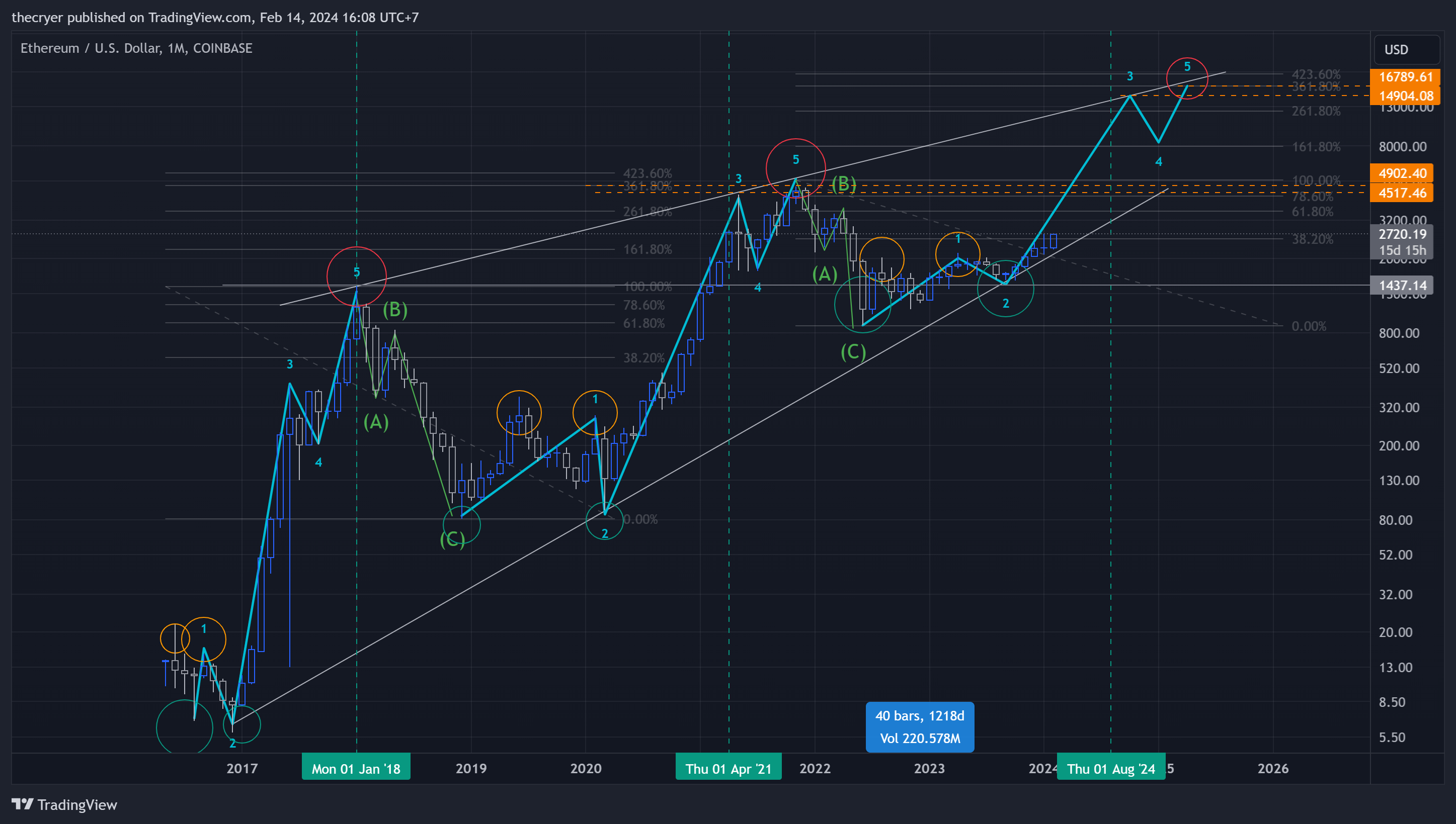 COINBASE:ETHUSD Chart Image by thecryer