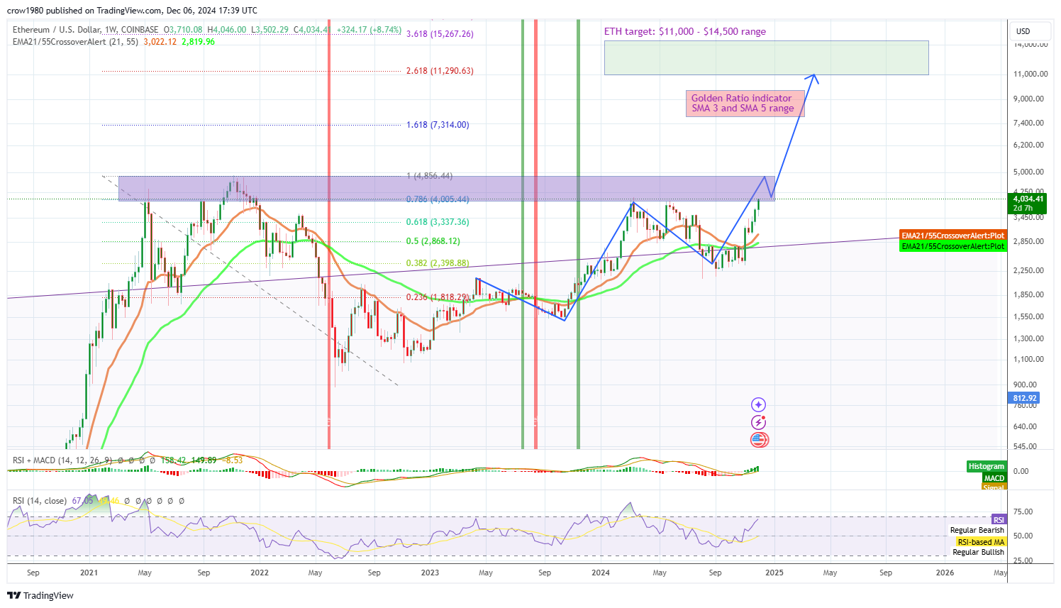 COINBASE:ETHUSD Chart Image by crow1980
