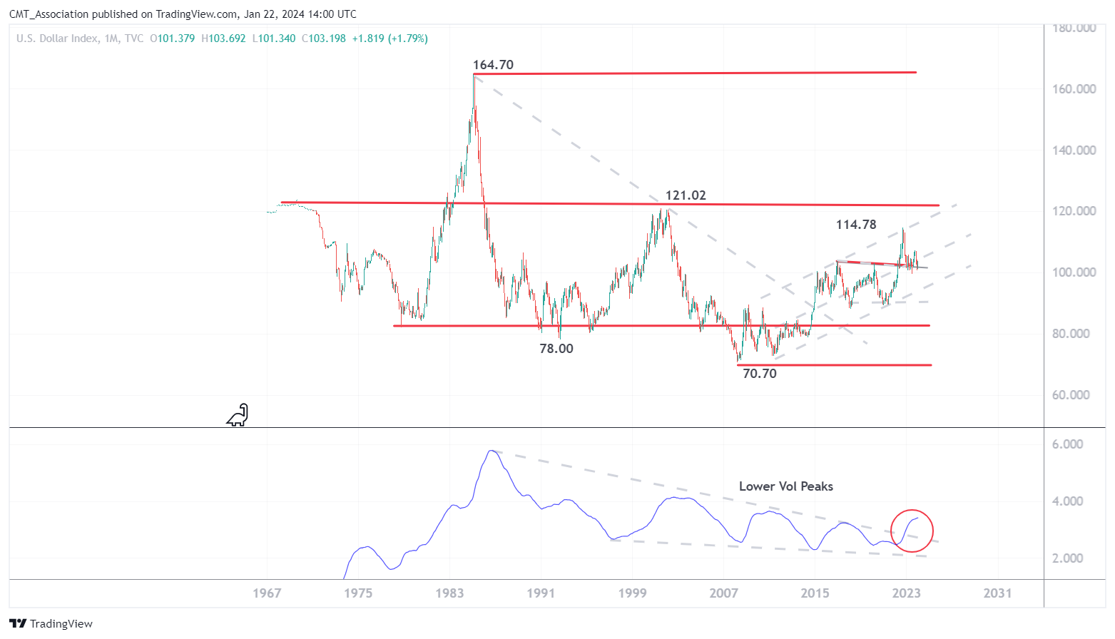 TVC:DXY Chart Image by CMT_Association