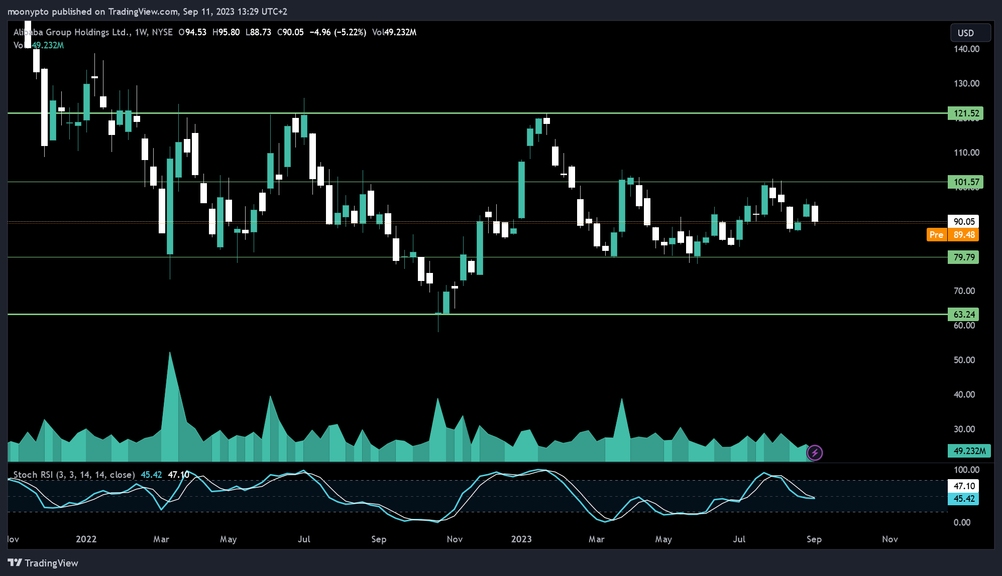 NYSE:BABA Chart Image by moonypto