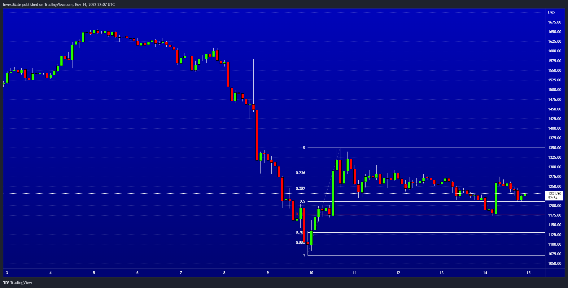 BITSTAMP:ETHUSD Chart Image by InvestMate