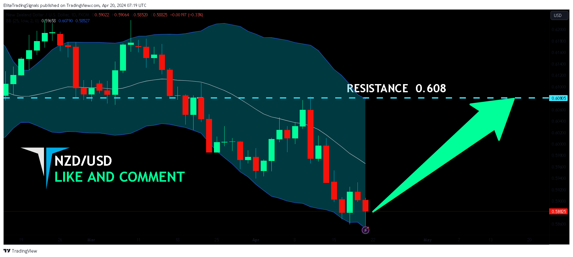 FX:NZDUSD Chart Image by EliteTradingSignals